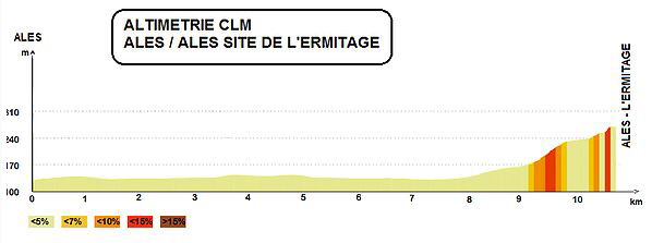 Stage 5 profile